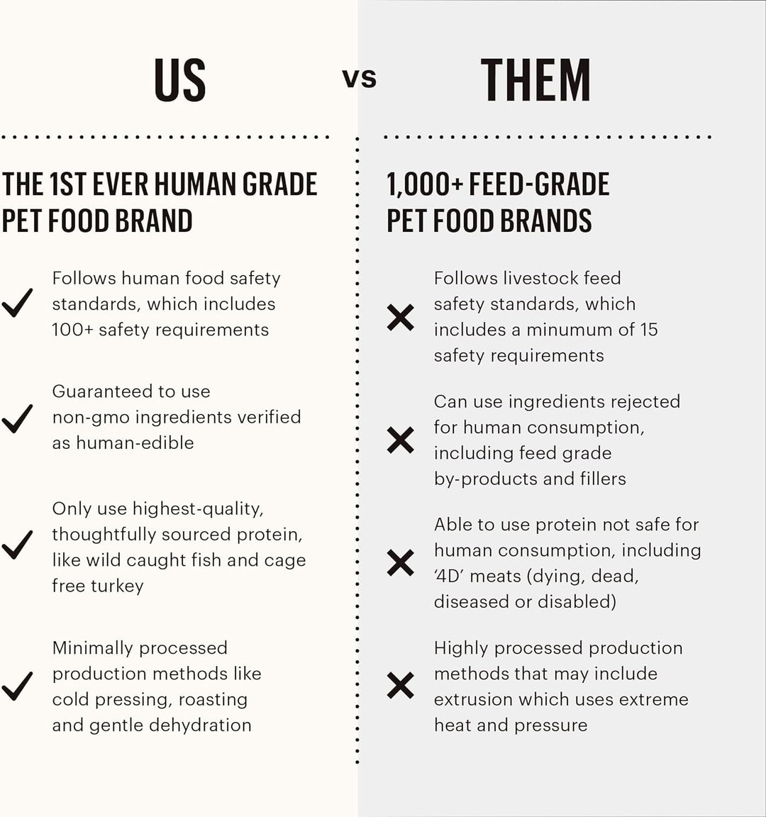 Comparison chart between 'US' and 'THEM' pet food brands on safety and quality standards. The Honest Kitchen Ocean Chews Hearty Wolffish Skins Beams